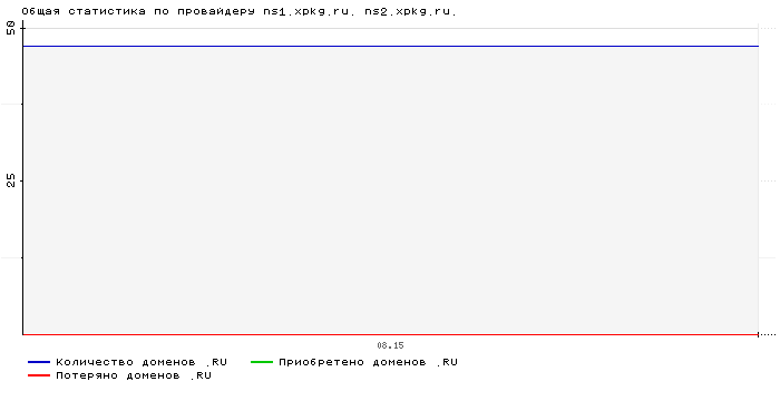 Статистика по провайдеру ns1.xpkg.ru. ns2.xpkg.ru.